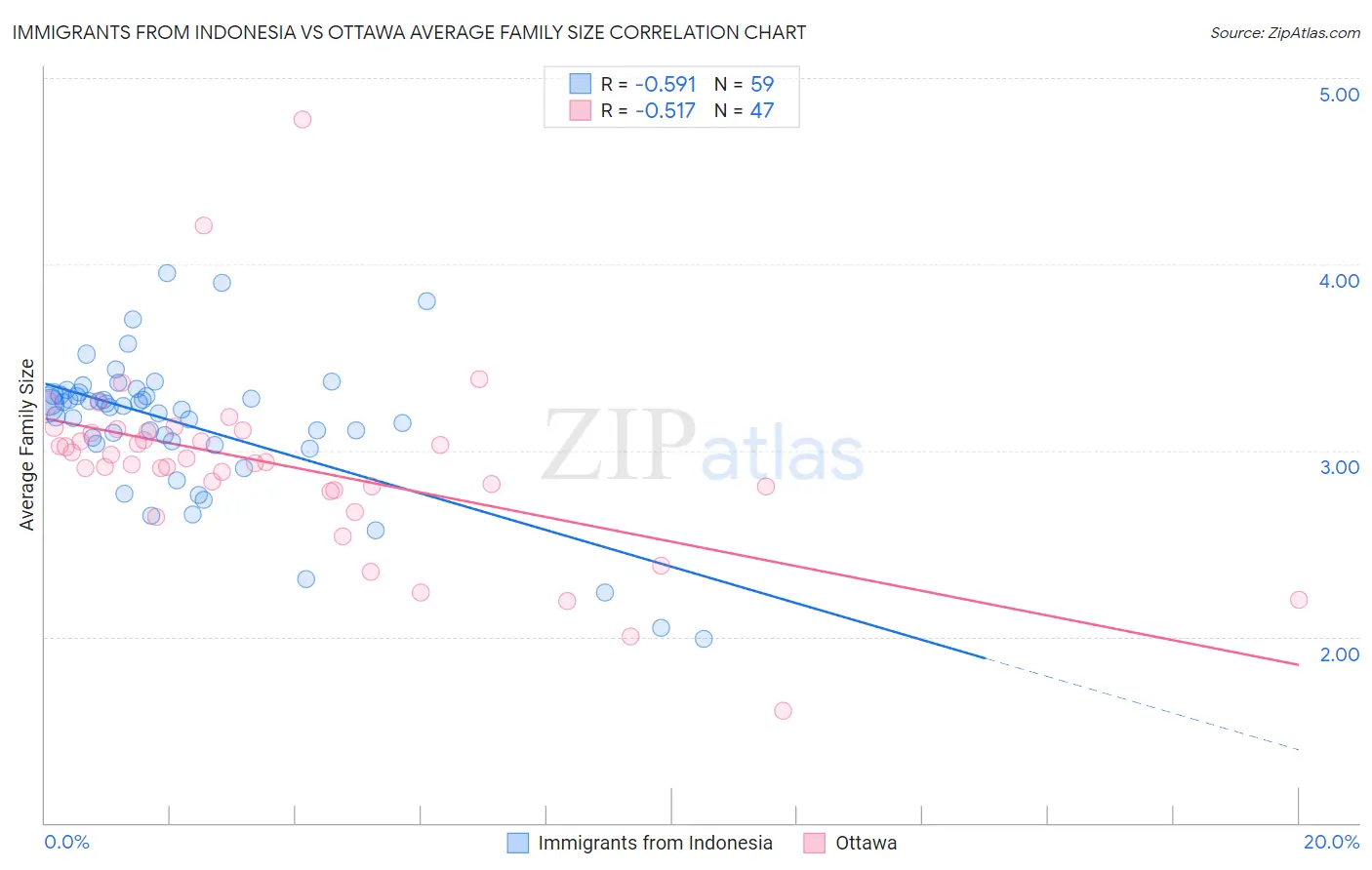 Immigrants from Indonesia vs Ottawa Average Family Size