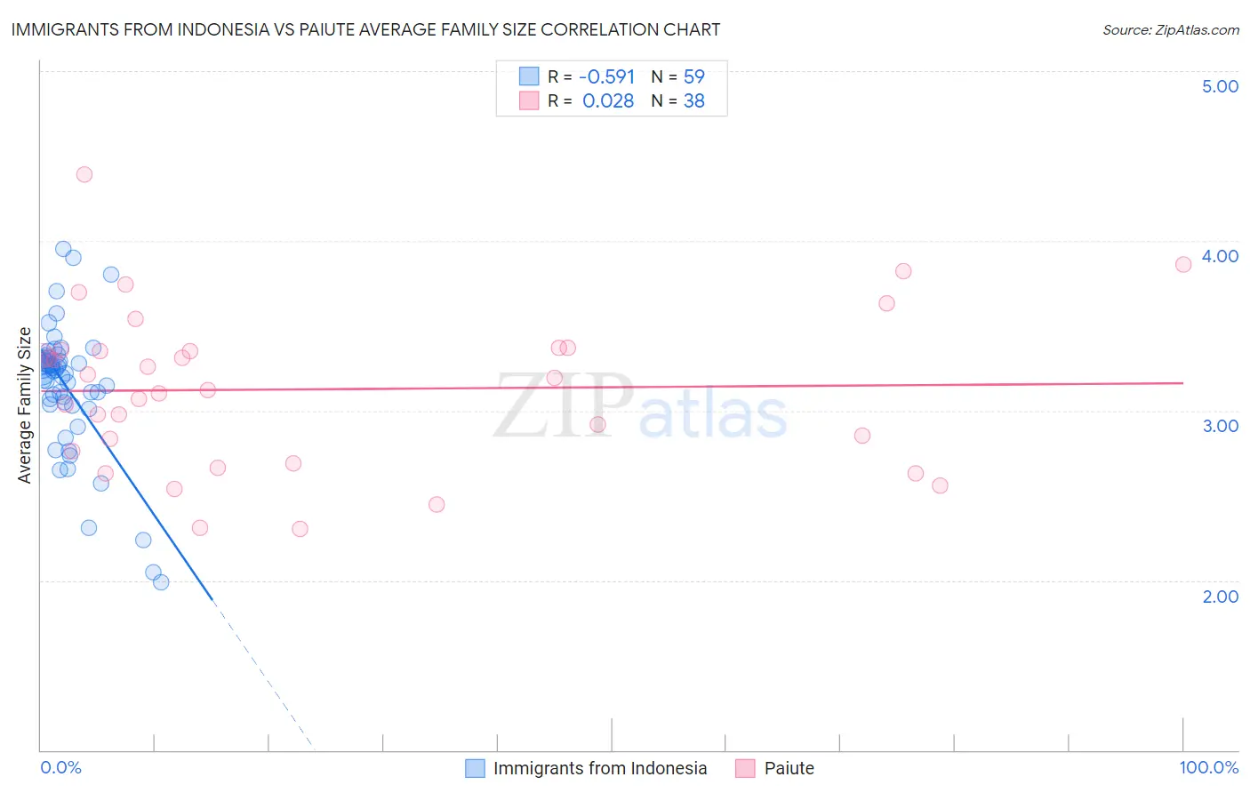 Immigrants from Indonesia vs Paiute Average Family Size