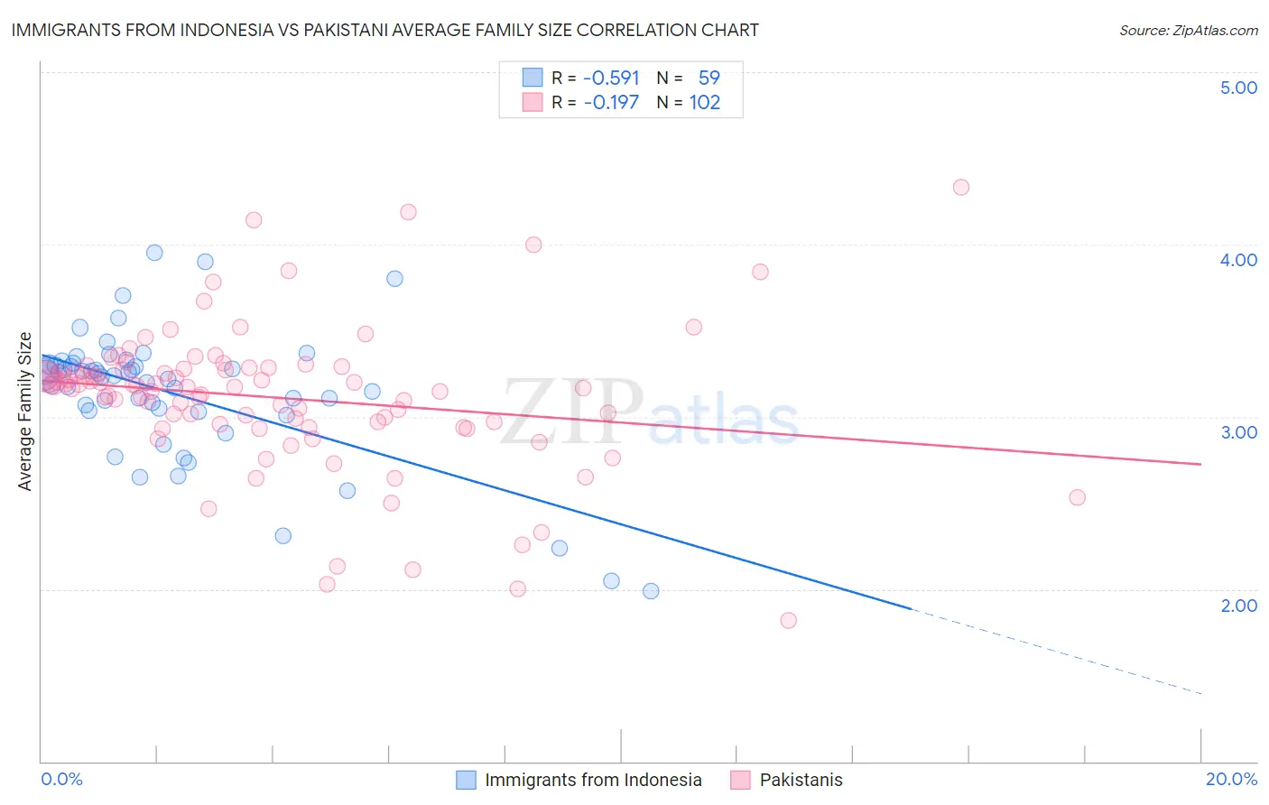 Immigrants from Indonesia vs Pakistani Average Family Size