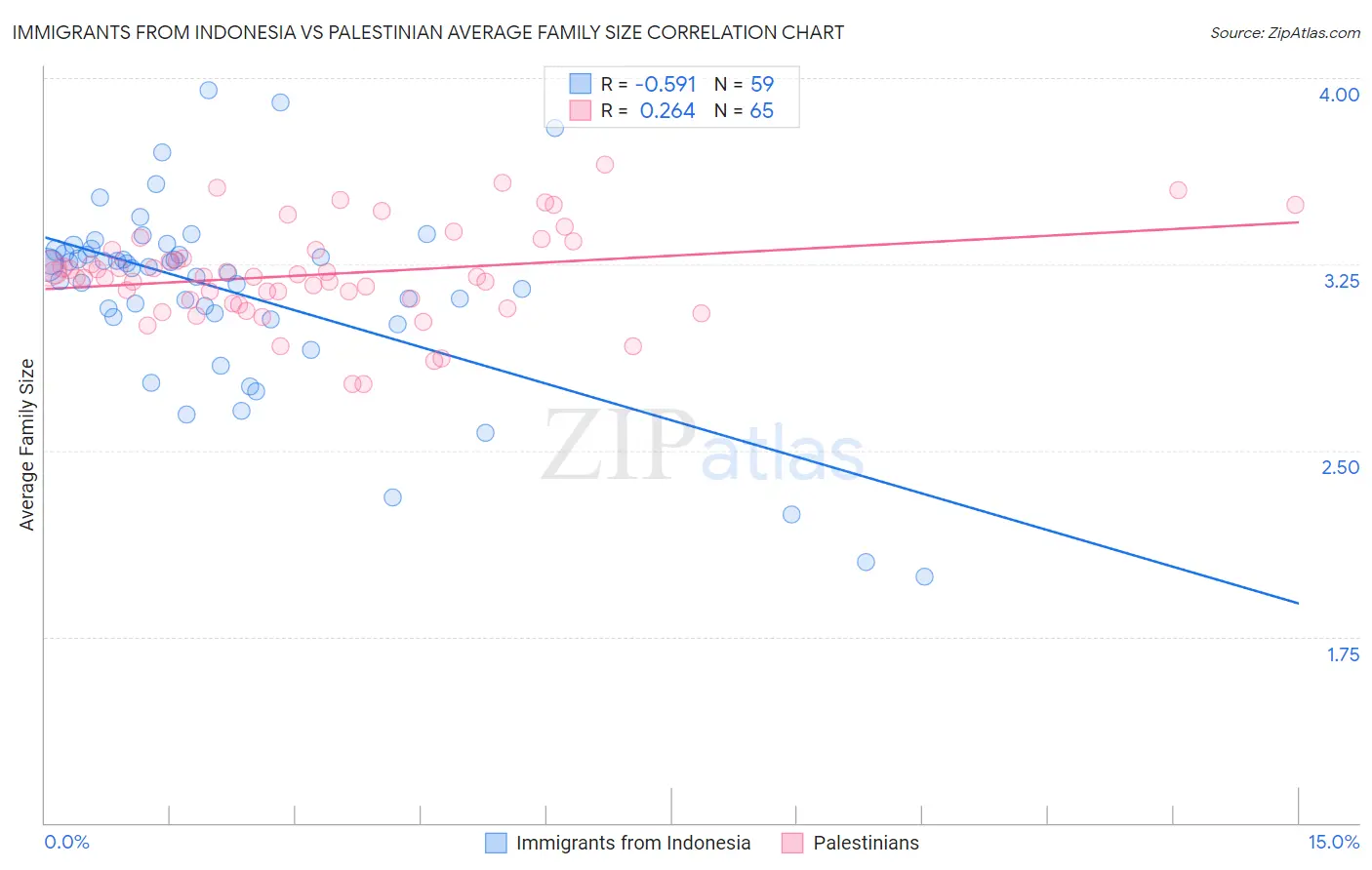 Immigrants from Indonesia vs Palestinian Average Family Size