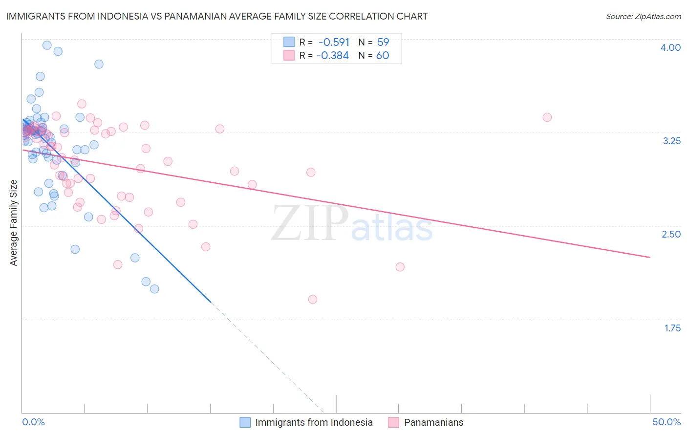 Immigrants from Indonesia vs Panamanian Average Family Size