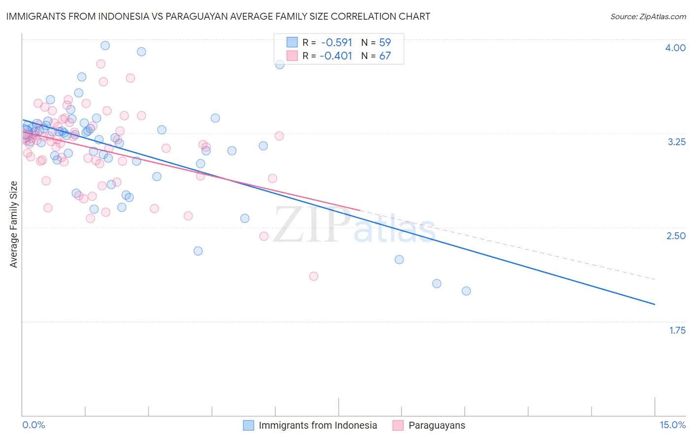 Immigrants from Indonesia vs Paraguayan Average Family Size