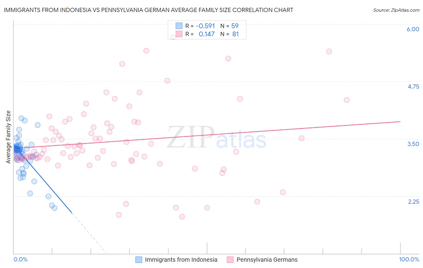 Immigrants from Indonesia vs Pennsylvania German Average Family Size