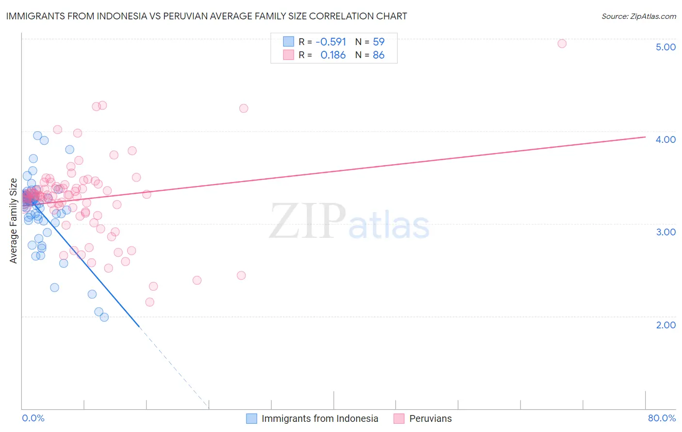 Immigrants from Indonesia vs Peruvian Average Family Size