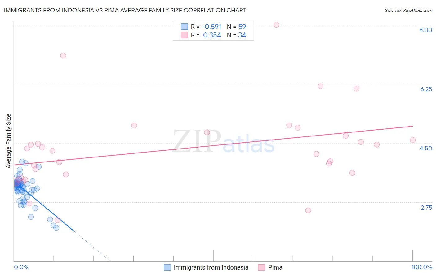 Immigrants from Indonesia vs Pima Average Family Size