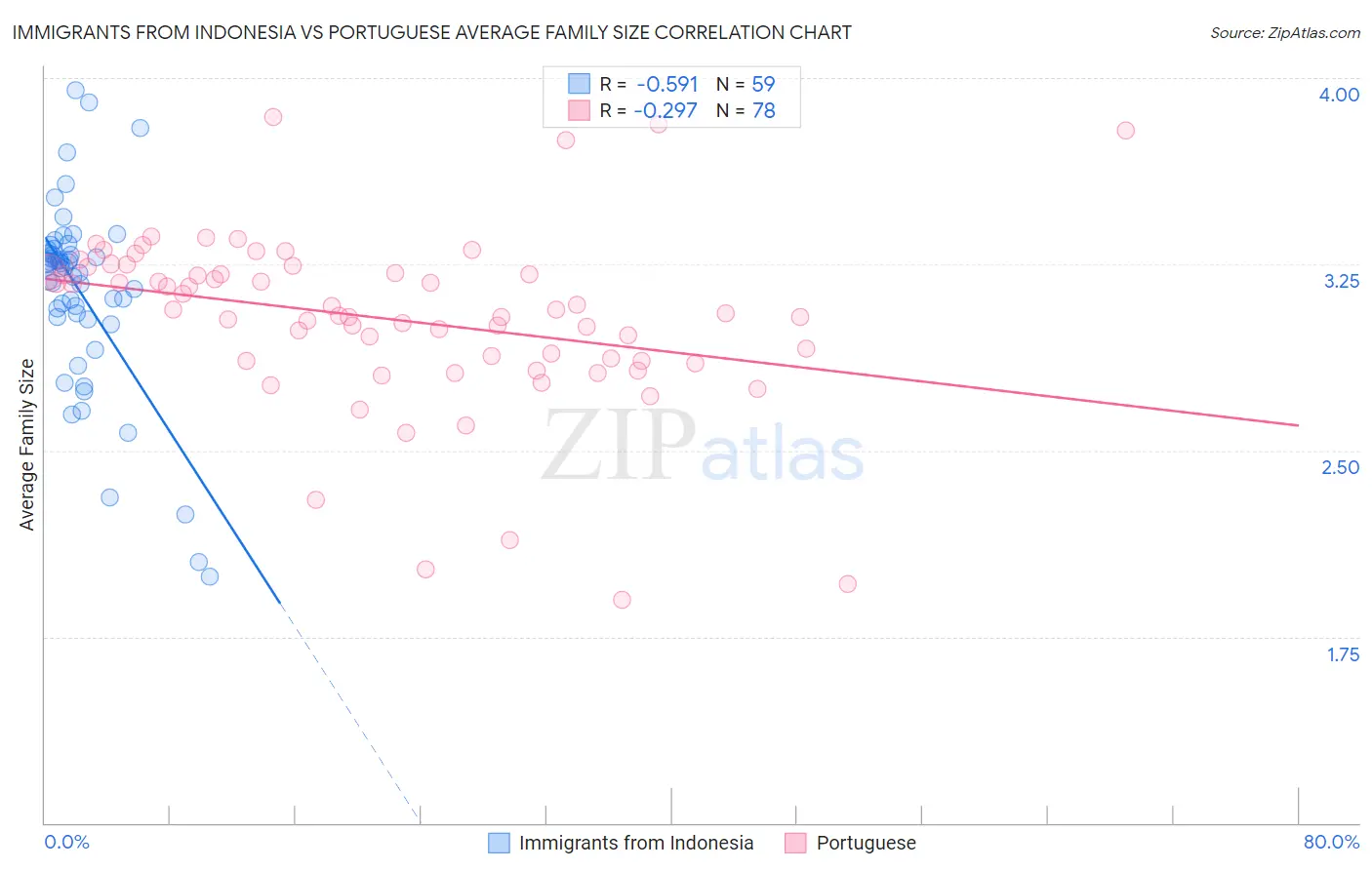 Immigrants from Indonesia vs Portuguese Average Family Size