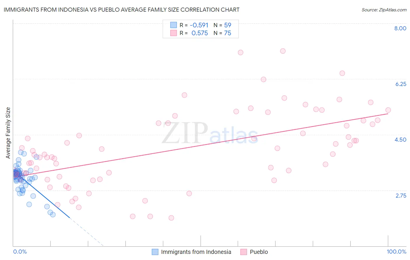 Immigrants from Indonesia vs Pueblo Average Family Size