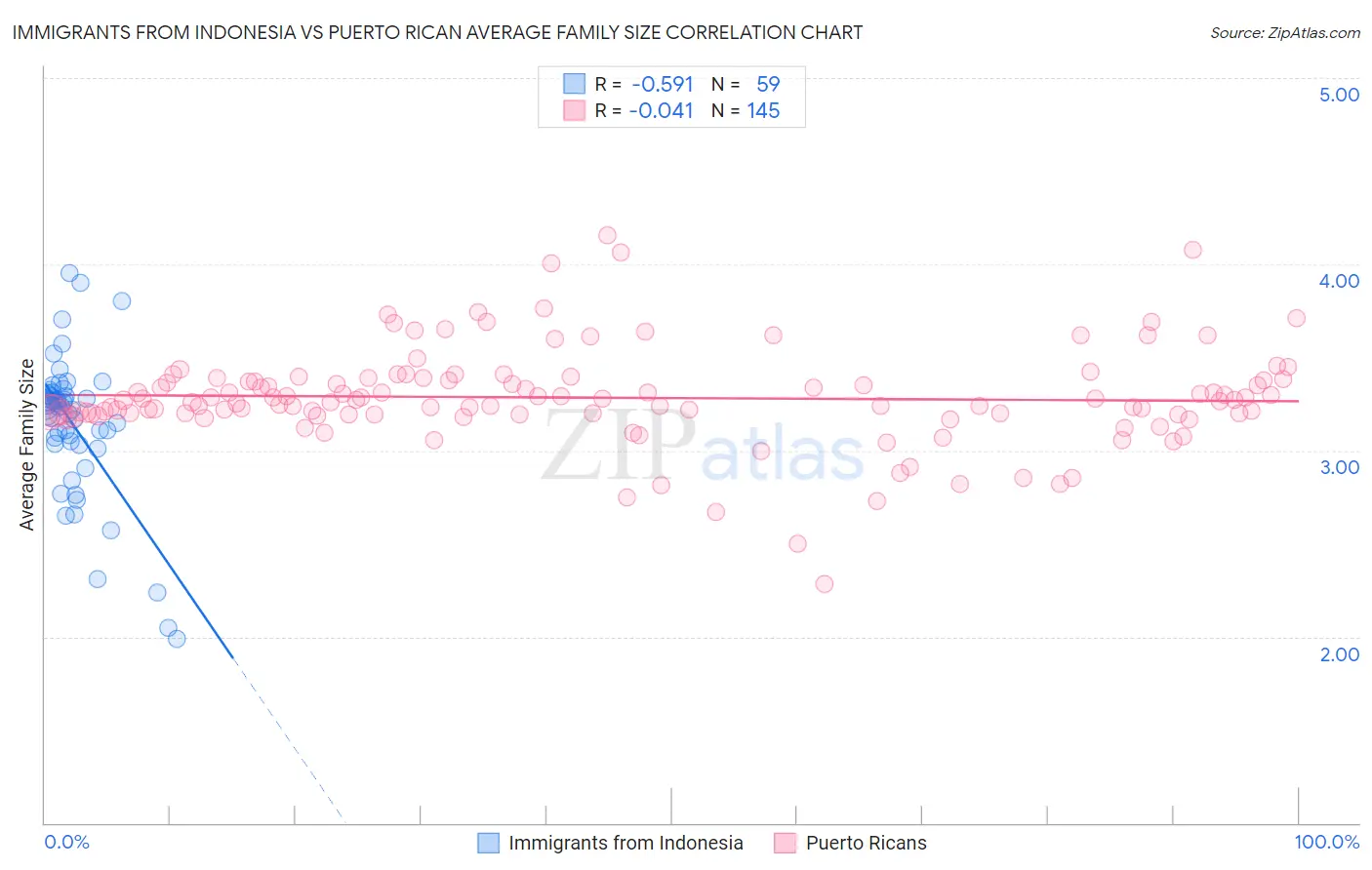 Immigrants from Indonesia vs Puerto Rican Average Family Size
