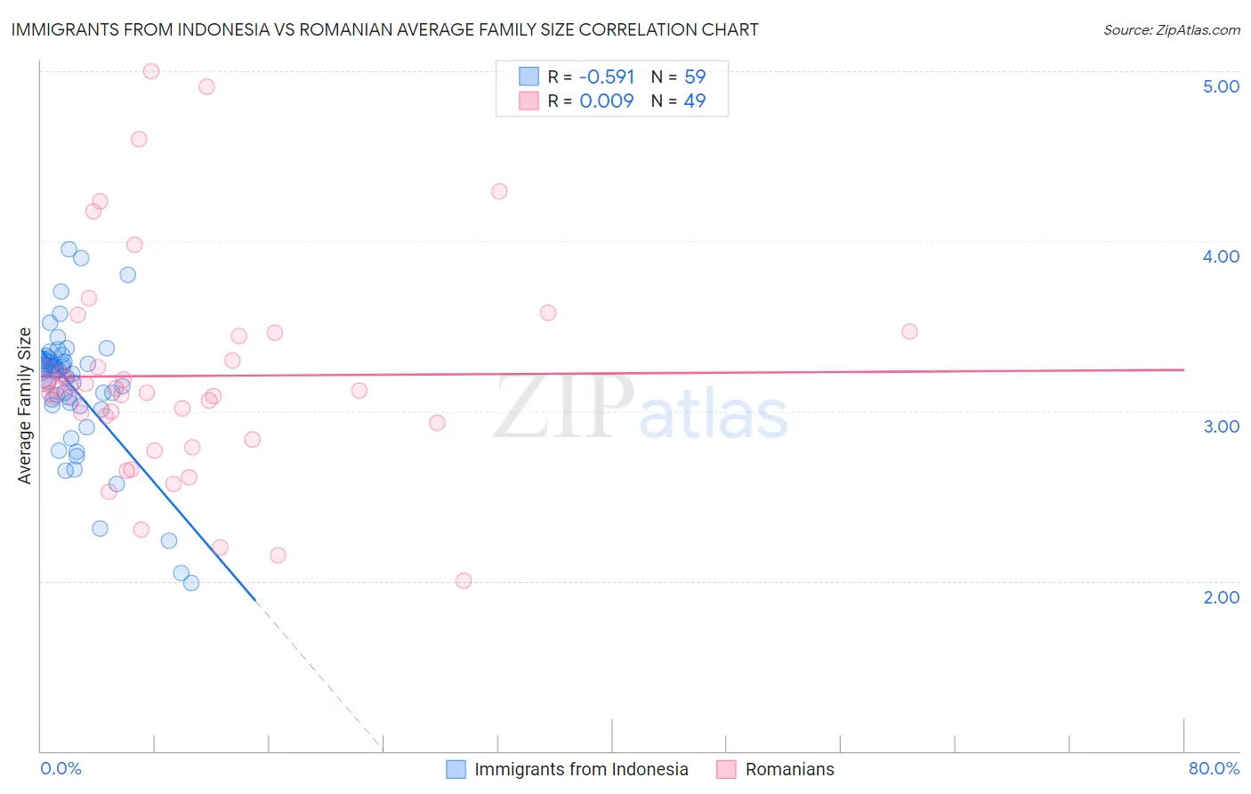 Immigrants from Indonesia vs Romanian Average Family Size