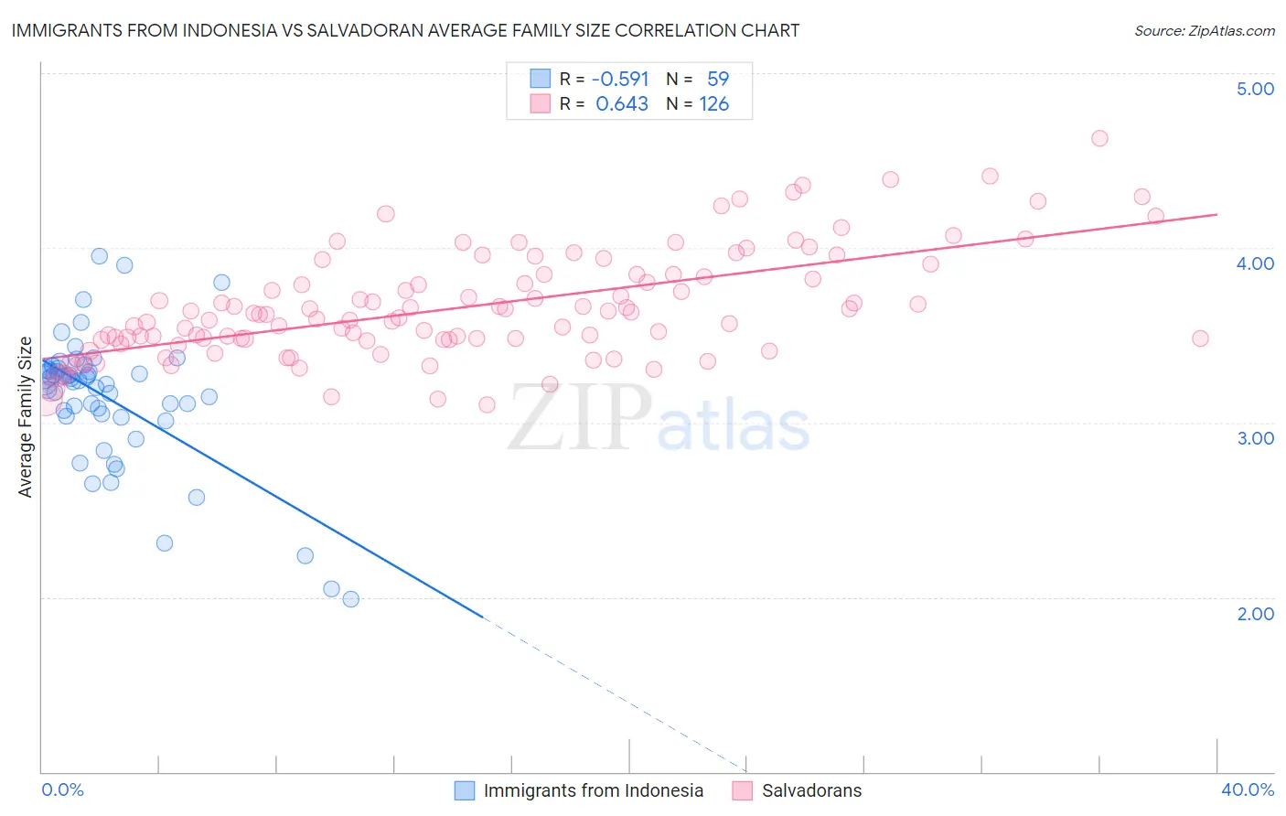 Immigrants from Indonesia vs Salvadoran Average Family Size