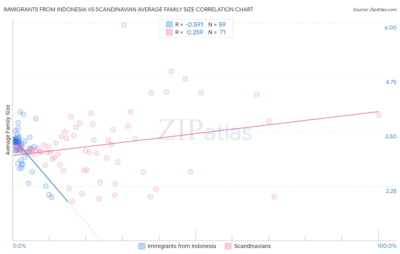 Immigrants from Indonesia vs Scandinavian Average Family Size