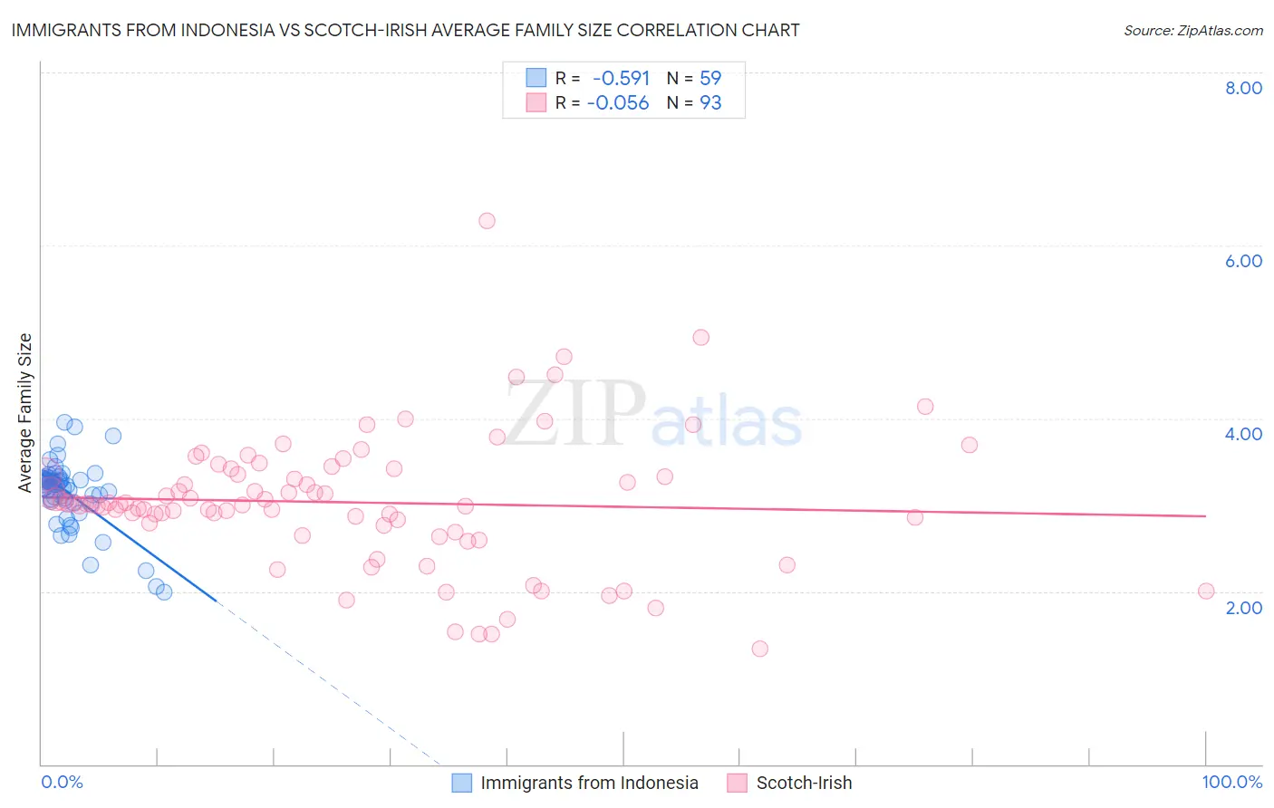 Immigrants from Indonesia vs Scotch-Irish Average Family Size