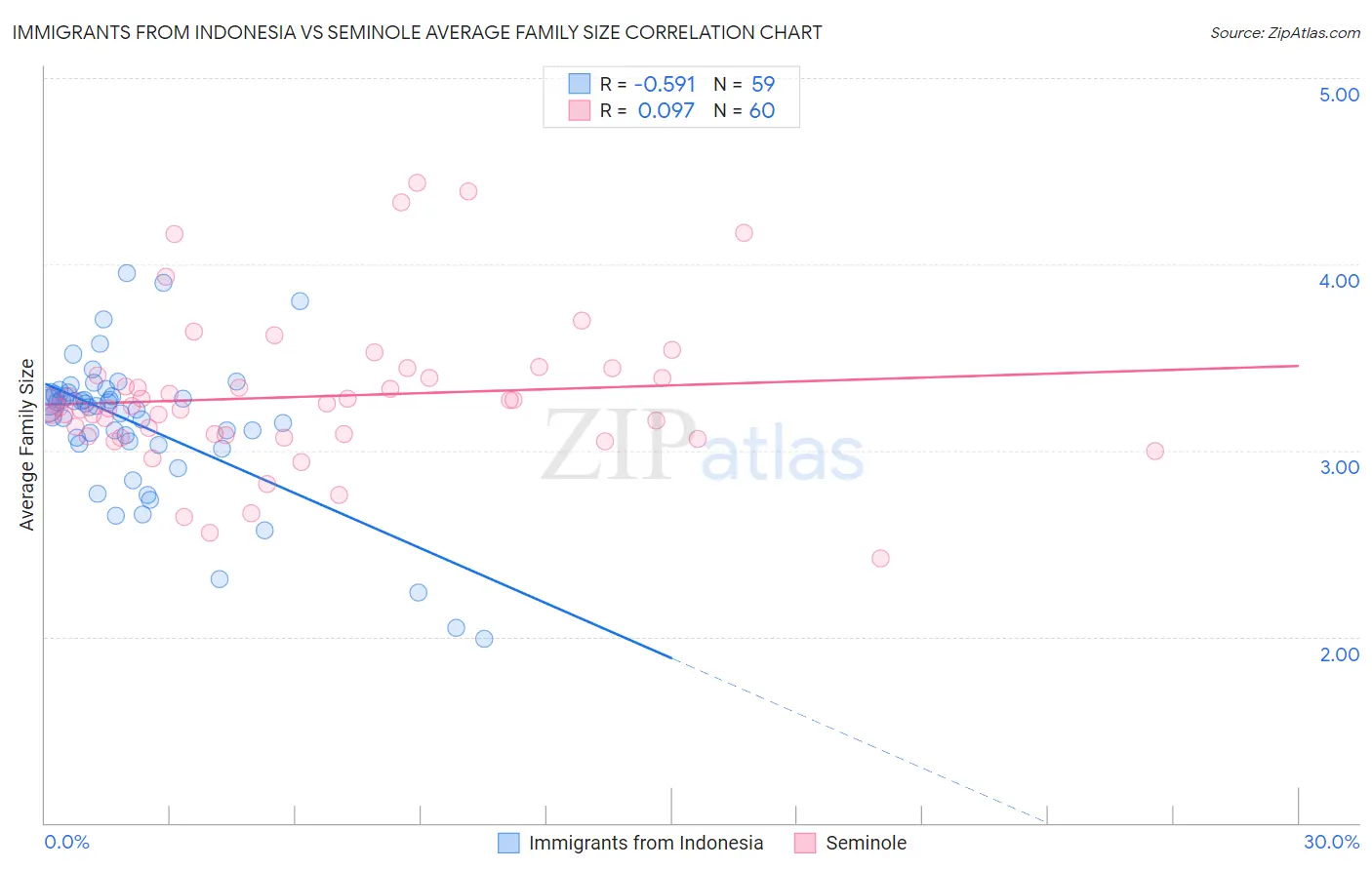 Immigrants from Indonesia vs Seminole Average Family Size