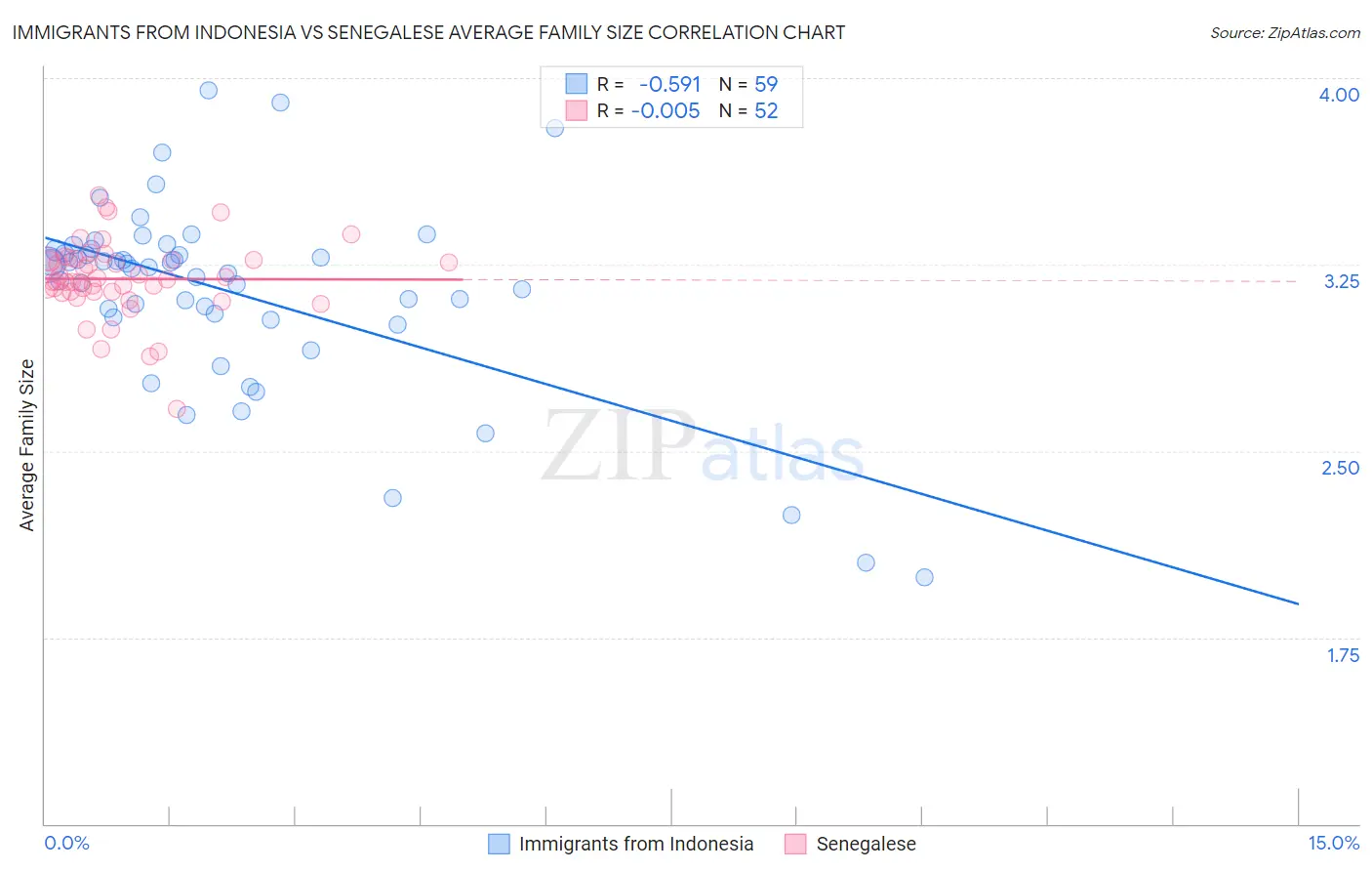 Immigrants from Indonesia vs Senegalese Average Family Size