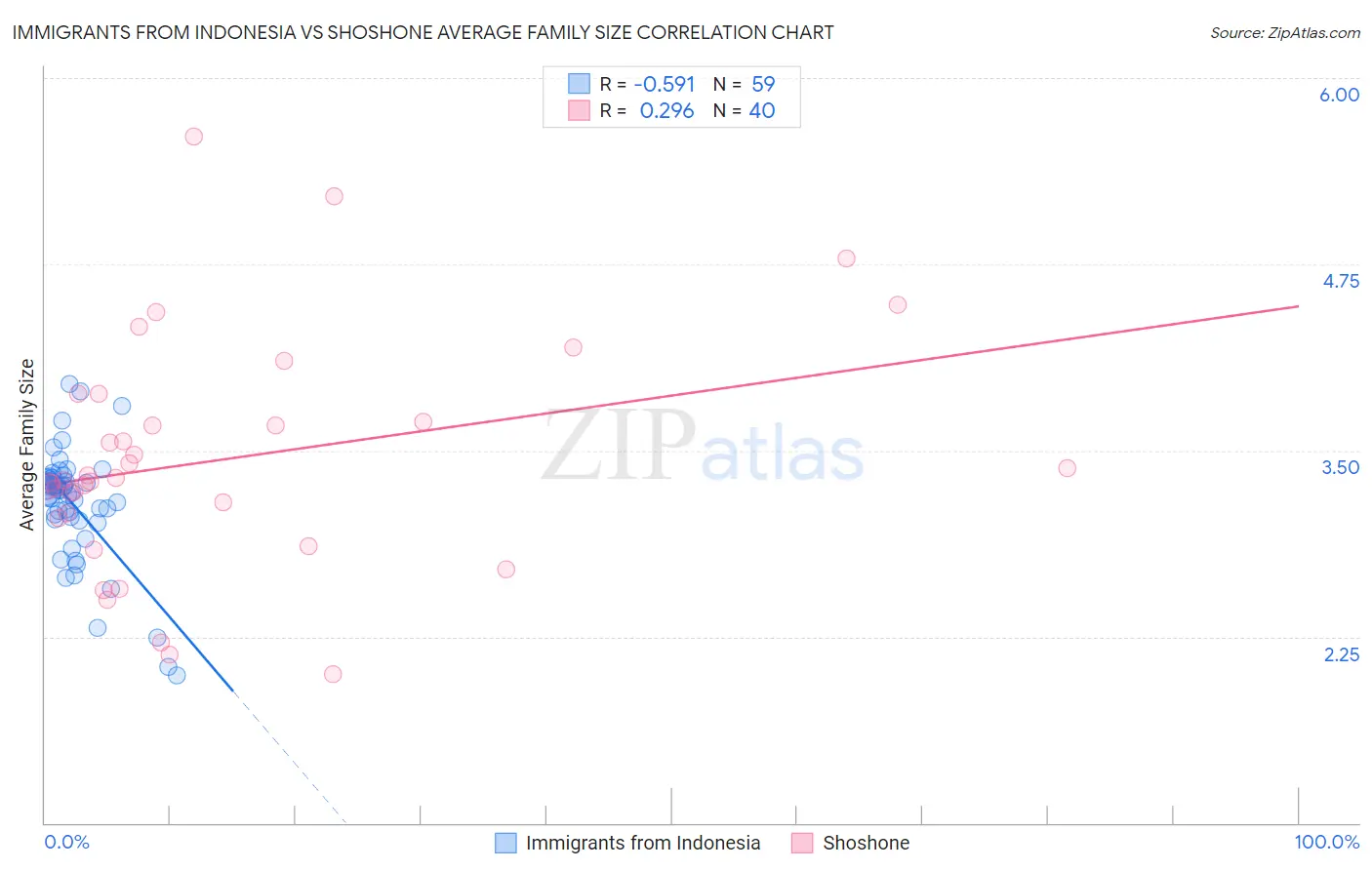 Immigrants from Indonesia vs Shoshone Average Family Size