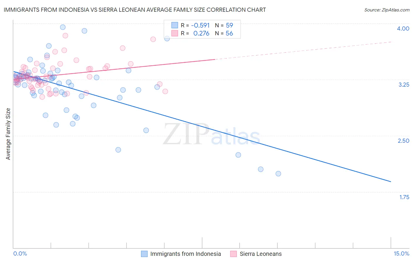 Immigrants from Indonesia vs Sierra Leonean Average Family Size
