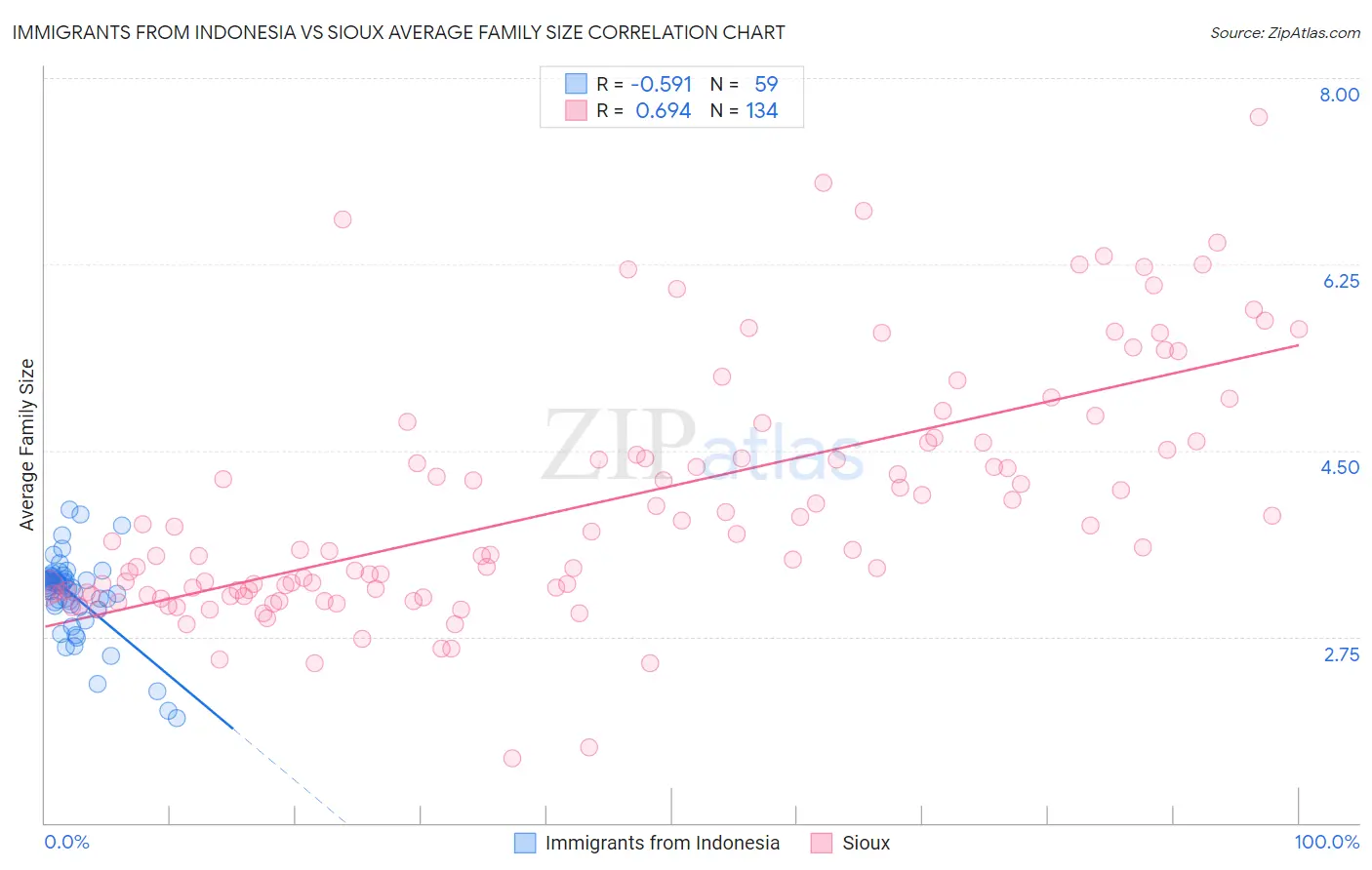 Immigrants from Indonesia vs Sioux Average Family Size