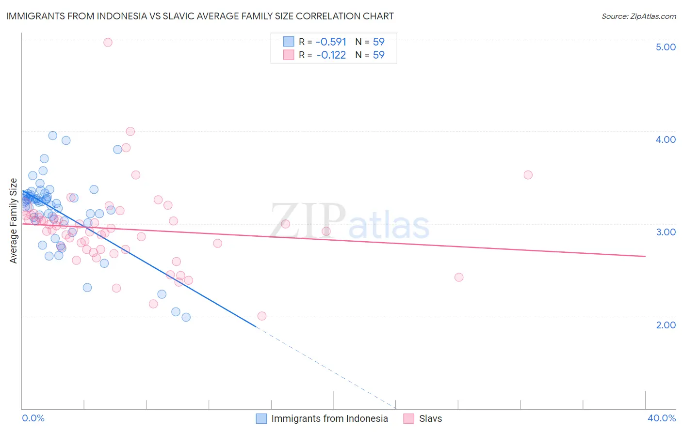 Immigrants from Indonesia vs Slavic Average Family Size
