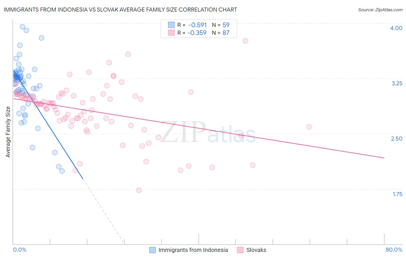 Immigrants from Indonesia vs Slovak Average Family Size