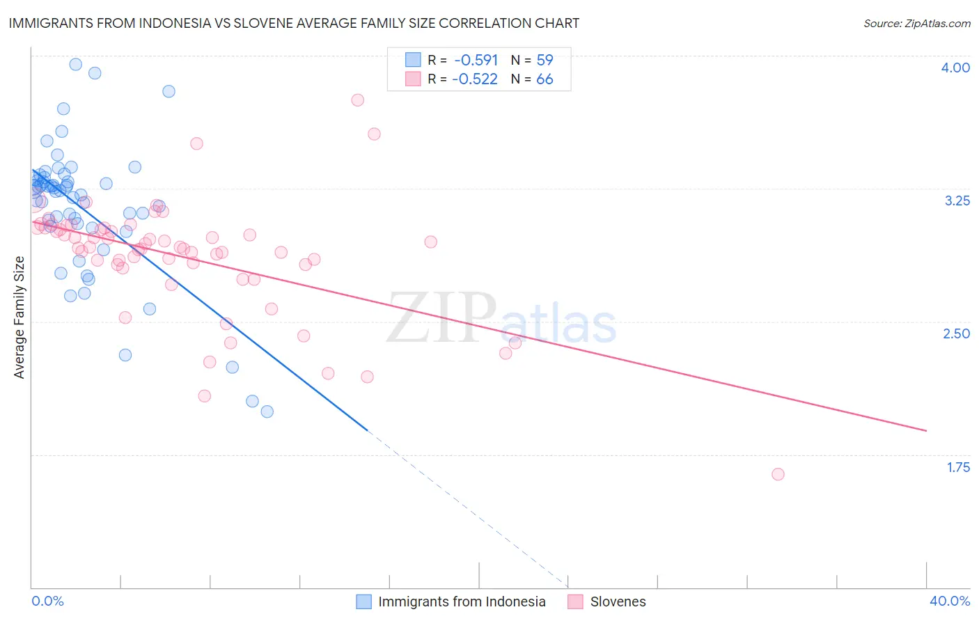 Immigrants from Indonesia vs Slovene Average Family Size