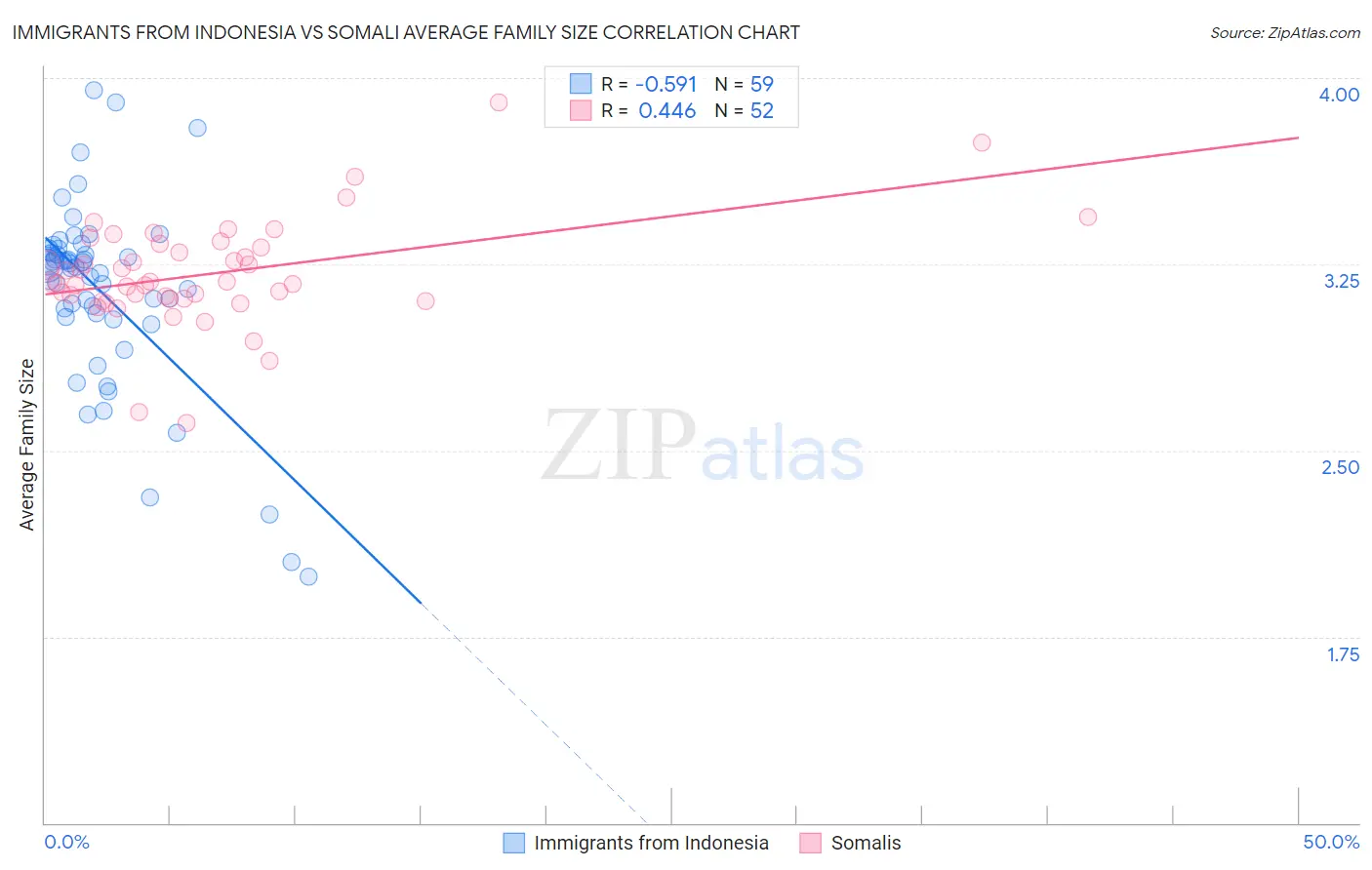 Immigrants from Indonesia vs Somali Average Family Size