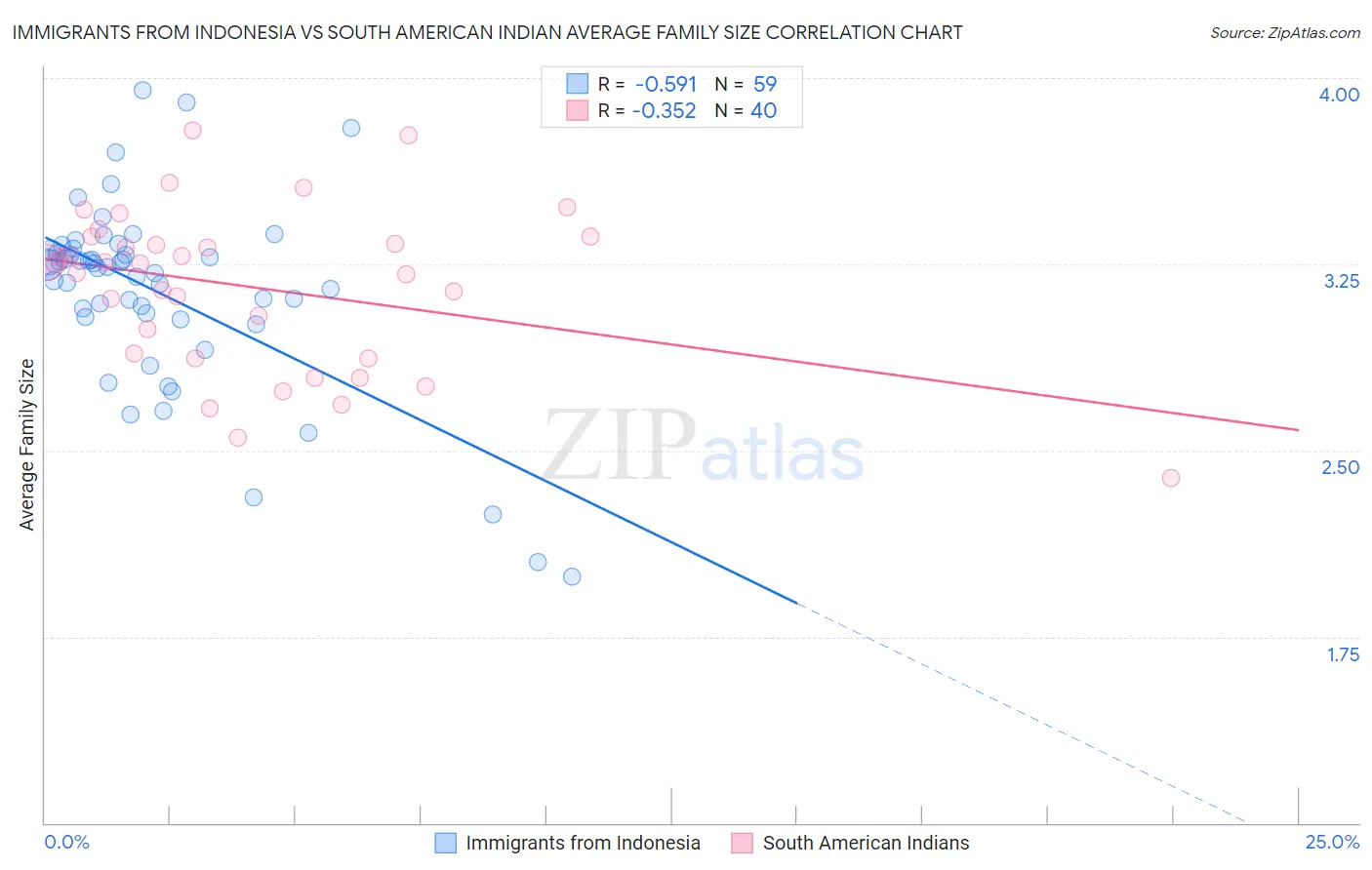 Immigrants from Indonesia vs South American Indian Average Family Size
