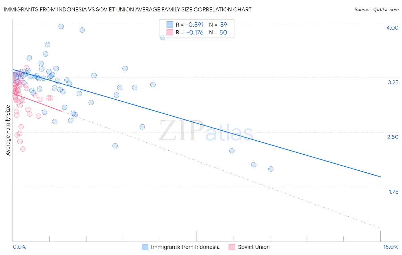 Immigrants from Indonesia vs Soviet Union Average Family Size