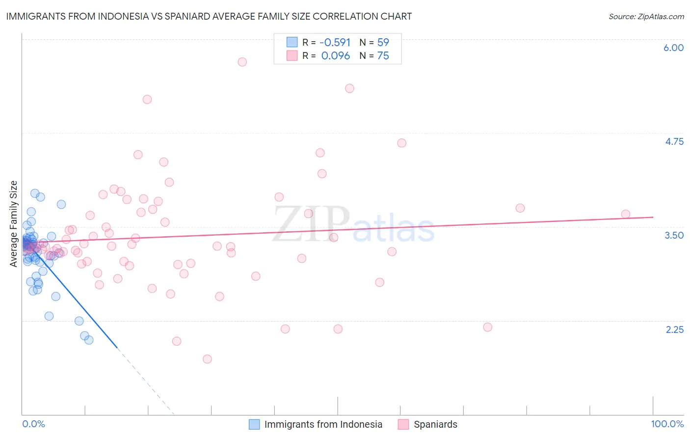 Immigrants from Indonesia vs Spaniard Average Family Size