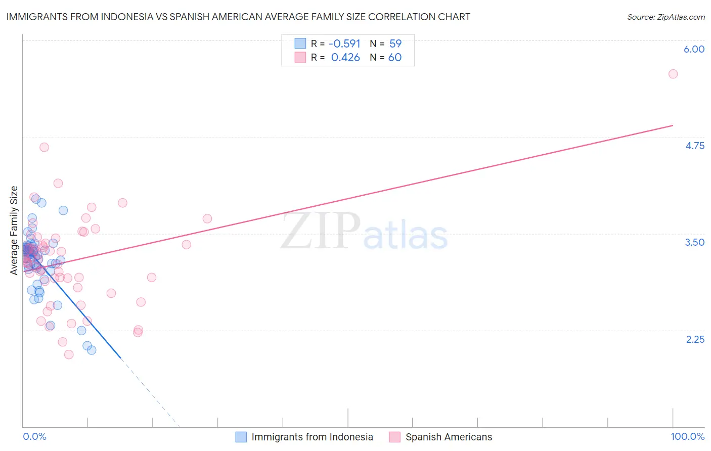 Immigrants from Indonesia vs Spanish American Average Family Size