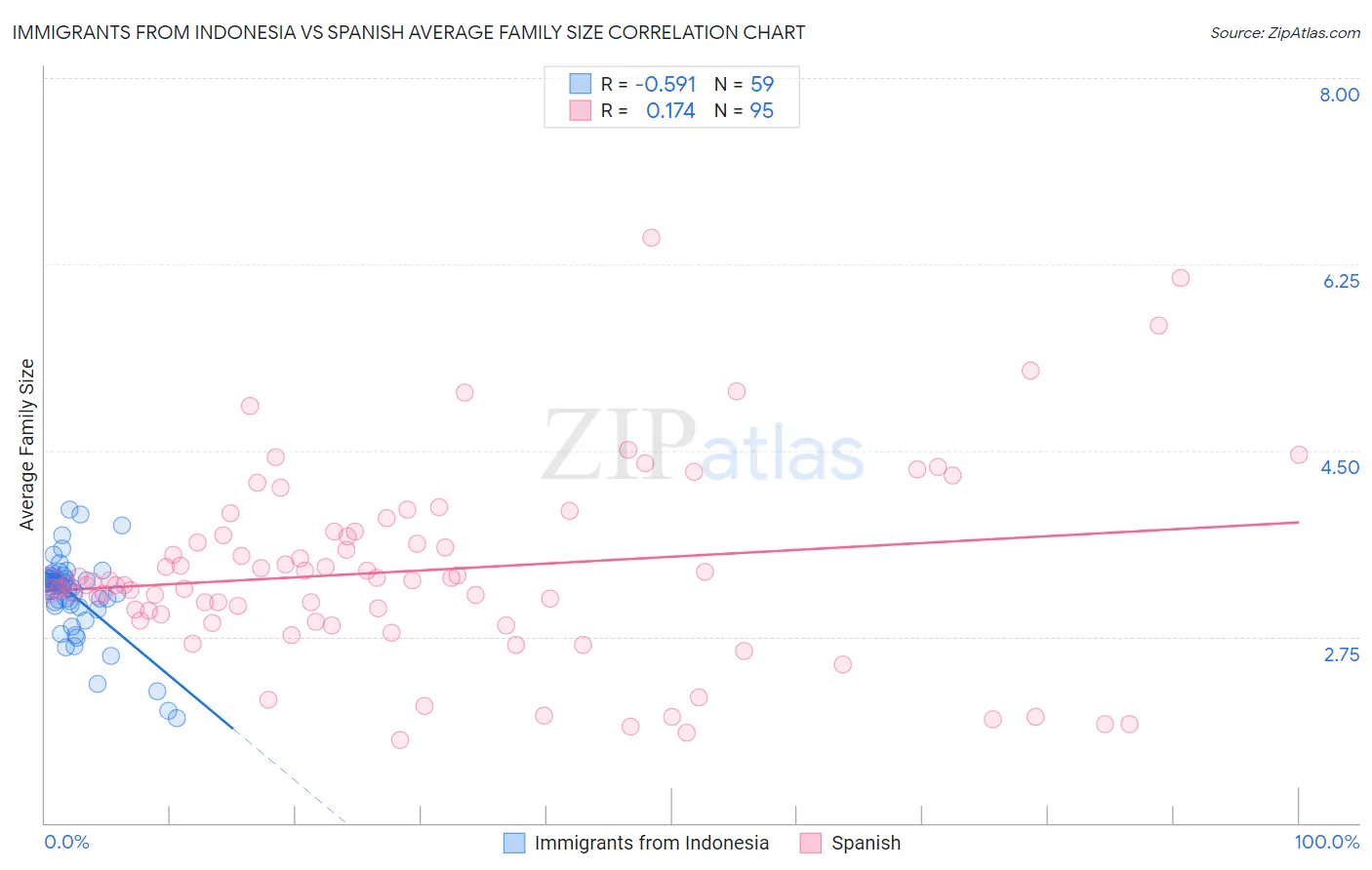 Immigrants from Indonesia vs Spanish Average Family Size