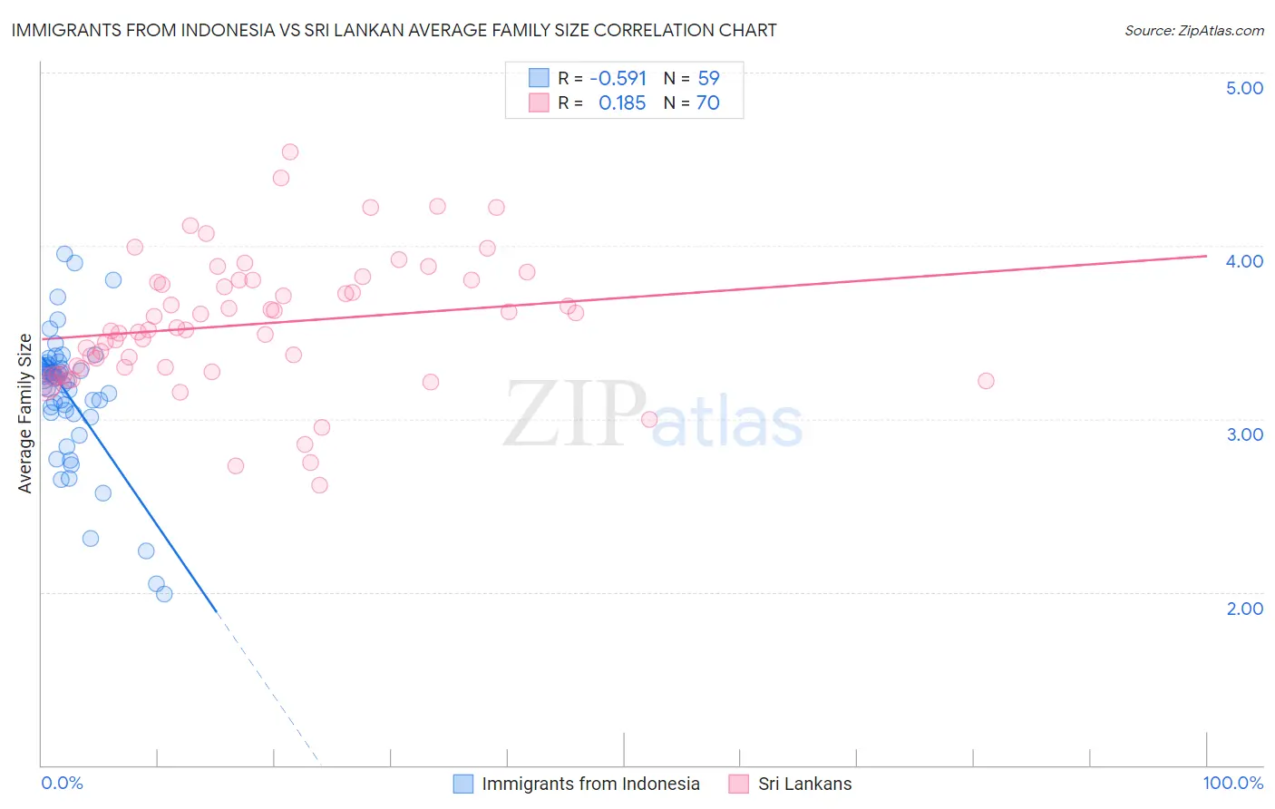 Immigrants from Indonesia vs Sri Lankan Average Family Size