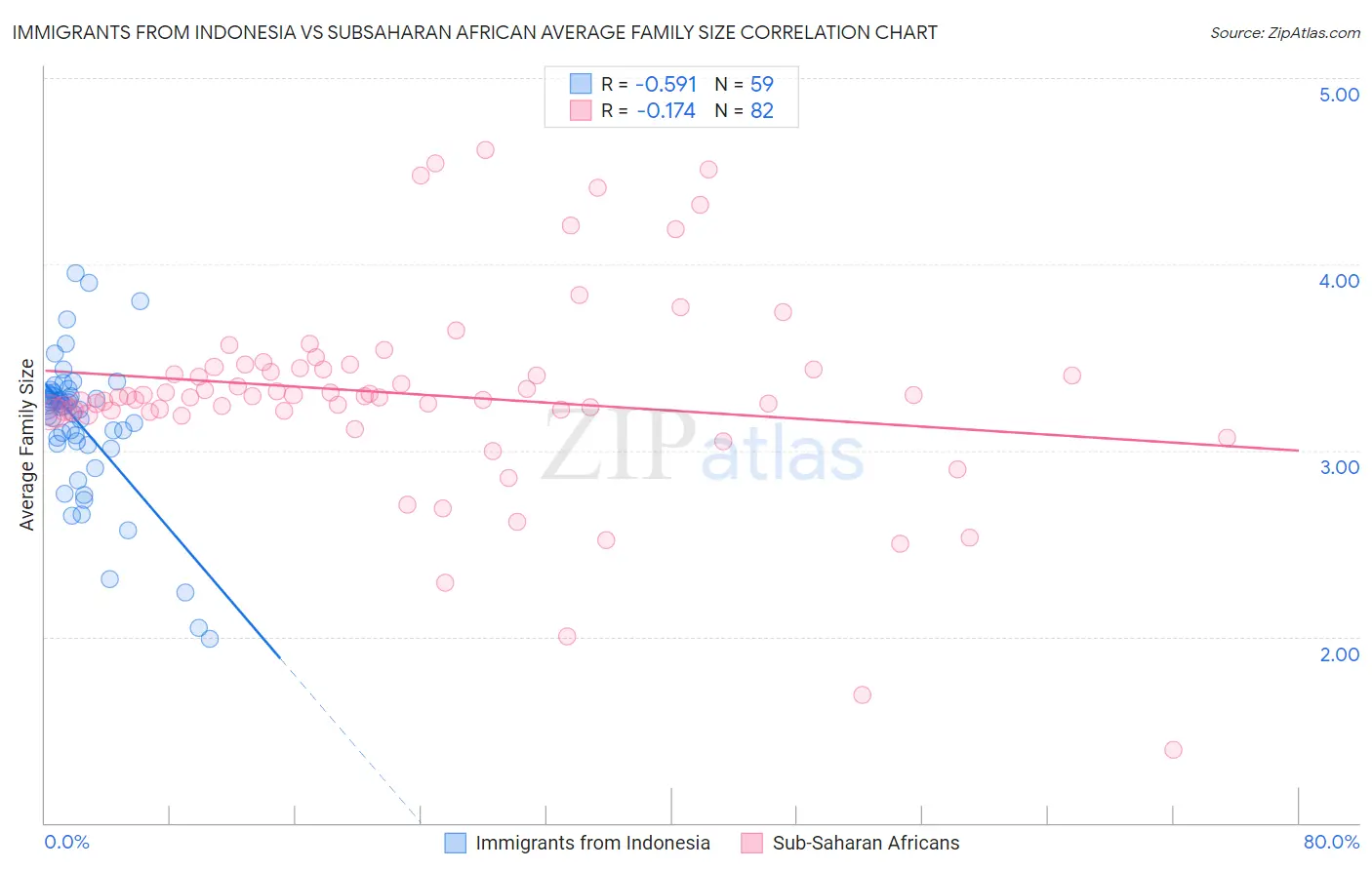 Immigrants from Indonesia vs Subsaharan African Average Family Size