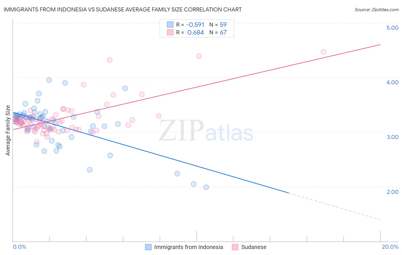 Immigrants from Indonesia vs Sudanese Average Family Size