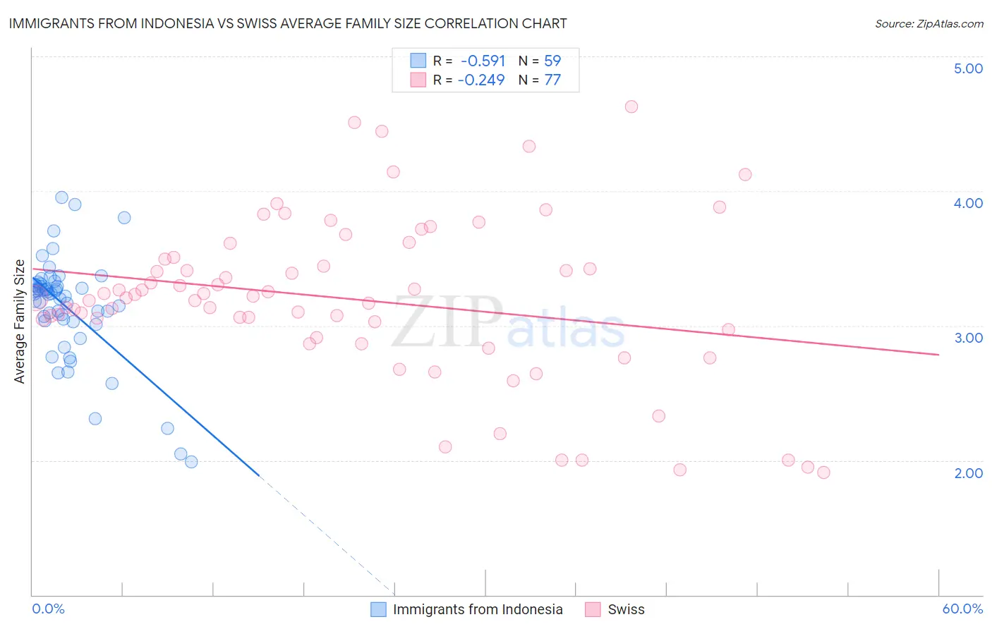 Immigrants from Indonesia vs Swiss Average Family Size