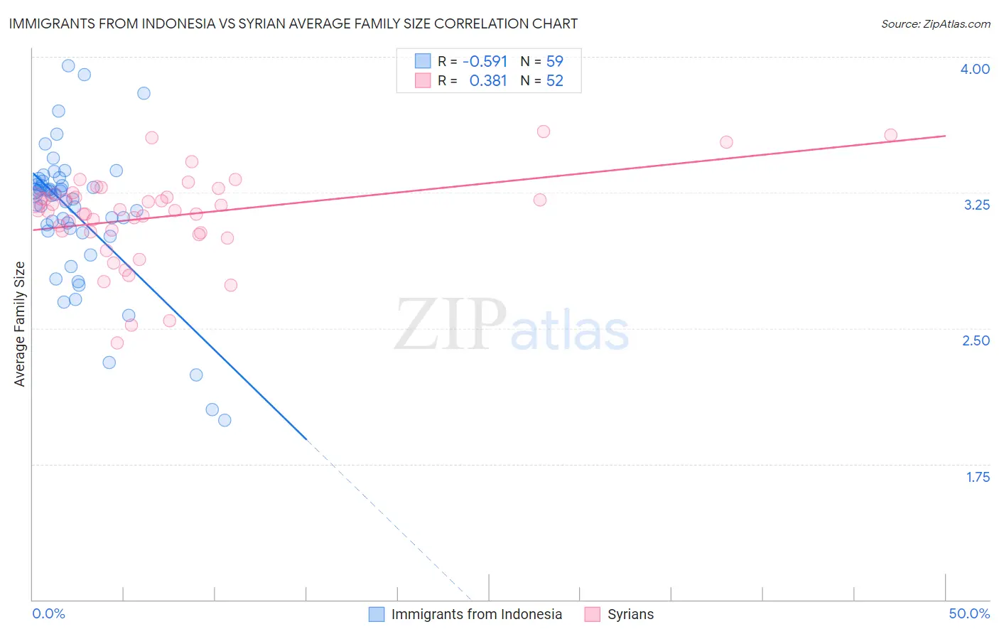 Immigrants from Indonesia vs Syrian Average Family Size