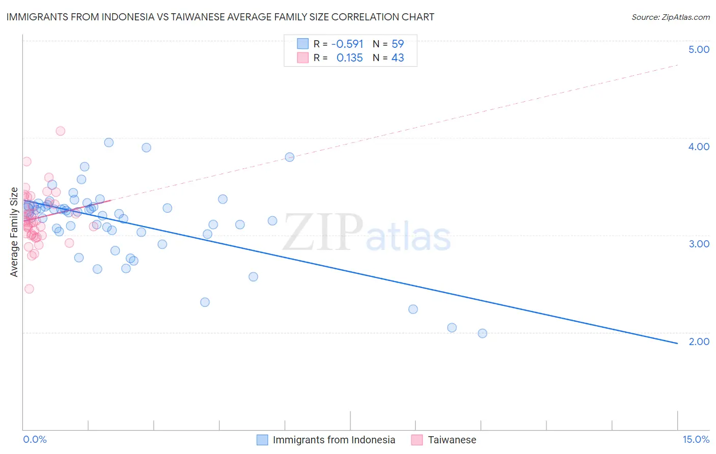 Immigrants from Indonesia vs Taiwanese Average Family Size