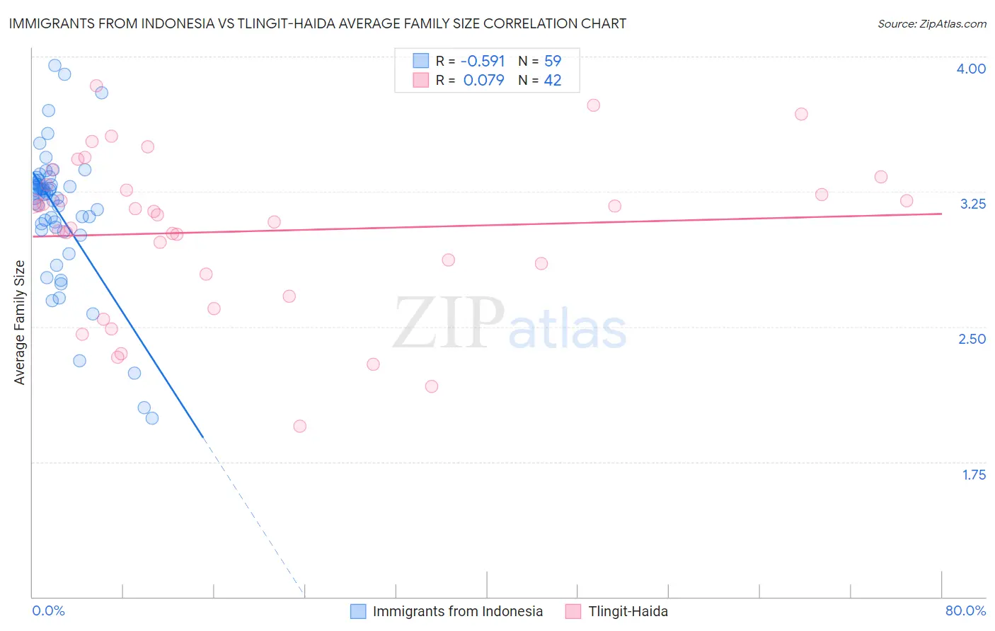 Immigrants from Indonesia vs Tlingit-Haida Average Family Size