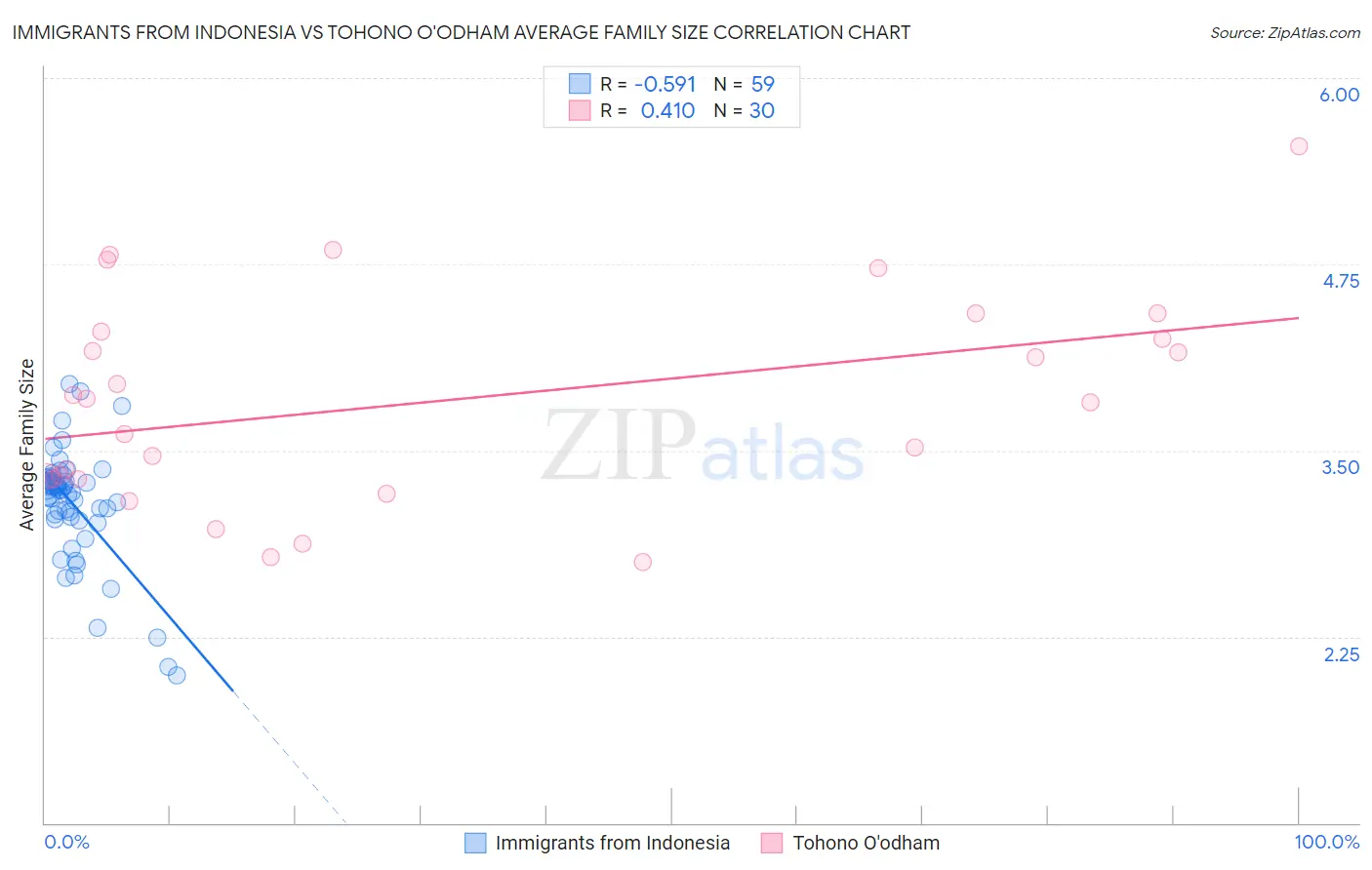 Immigrants from Indonesia vs Tohono O'odham Average Family Size