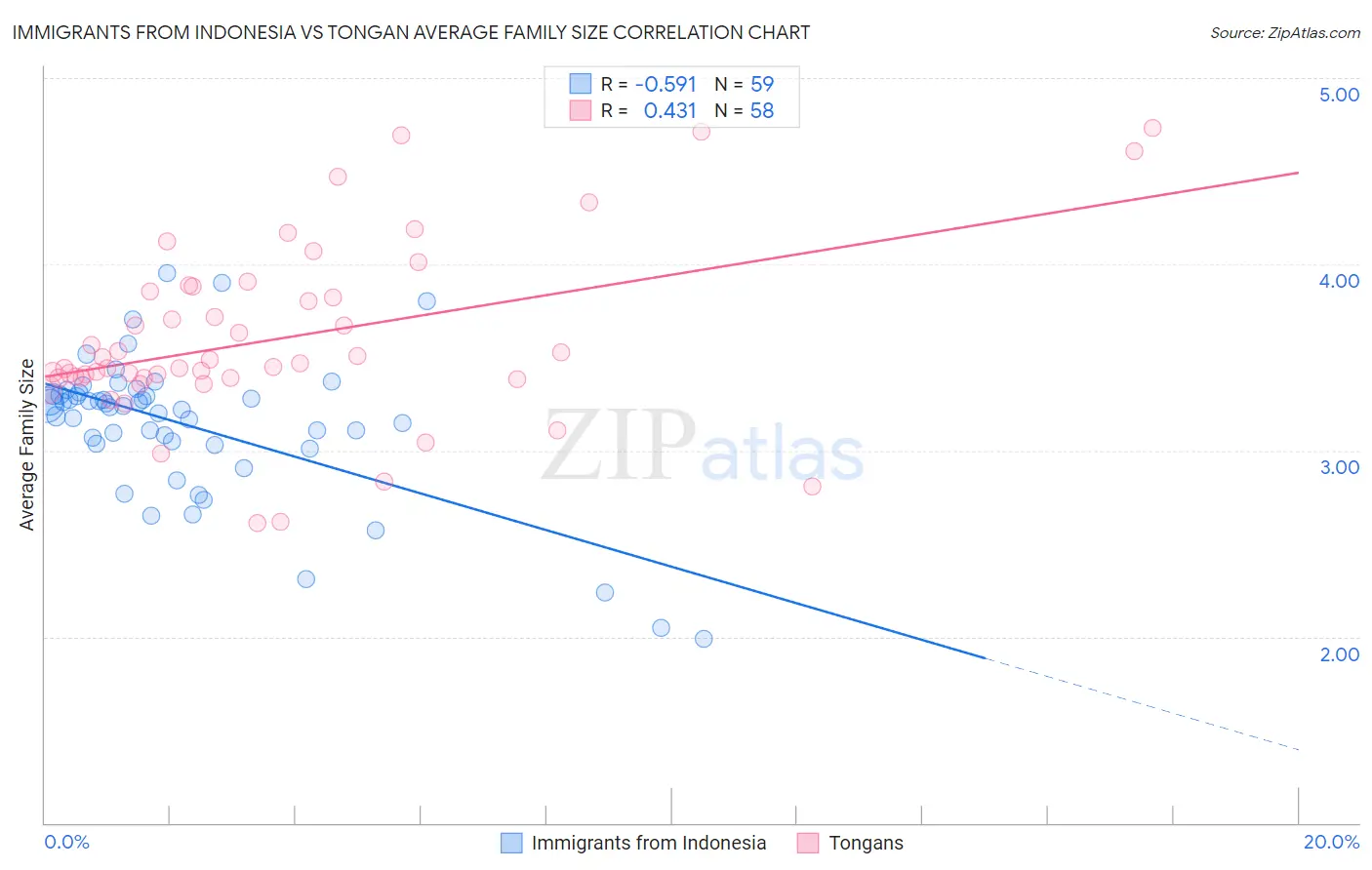 Immigrants from Indonesia vs Tongan Average Family Size