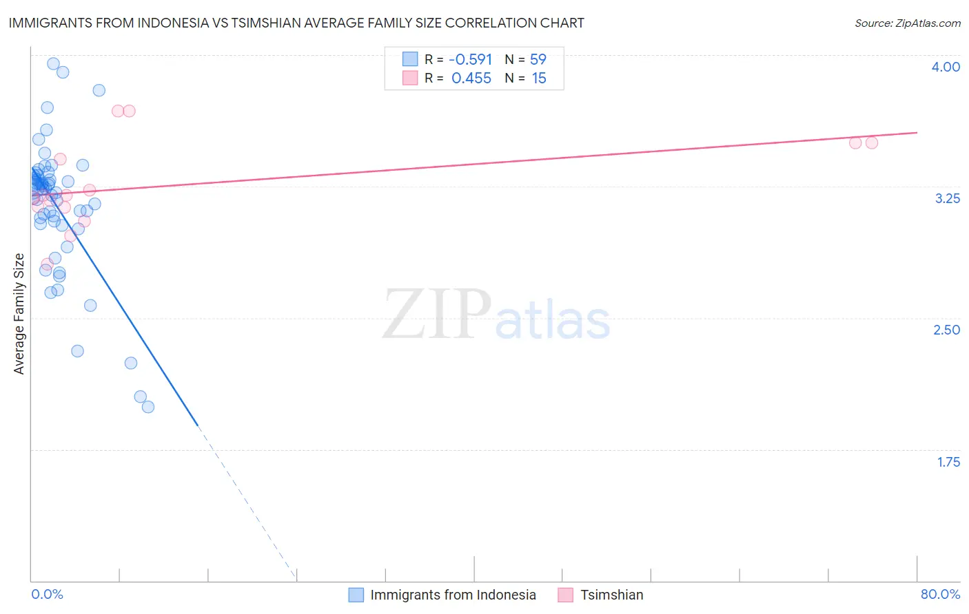 Immigrants from Indonesia vs Tsimshian Average Family Size