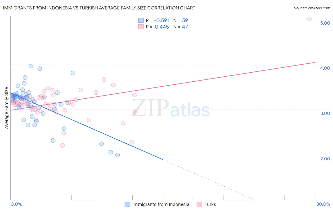 Immigrants from Indonesia vs Turkish Average Family Size