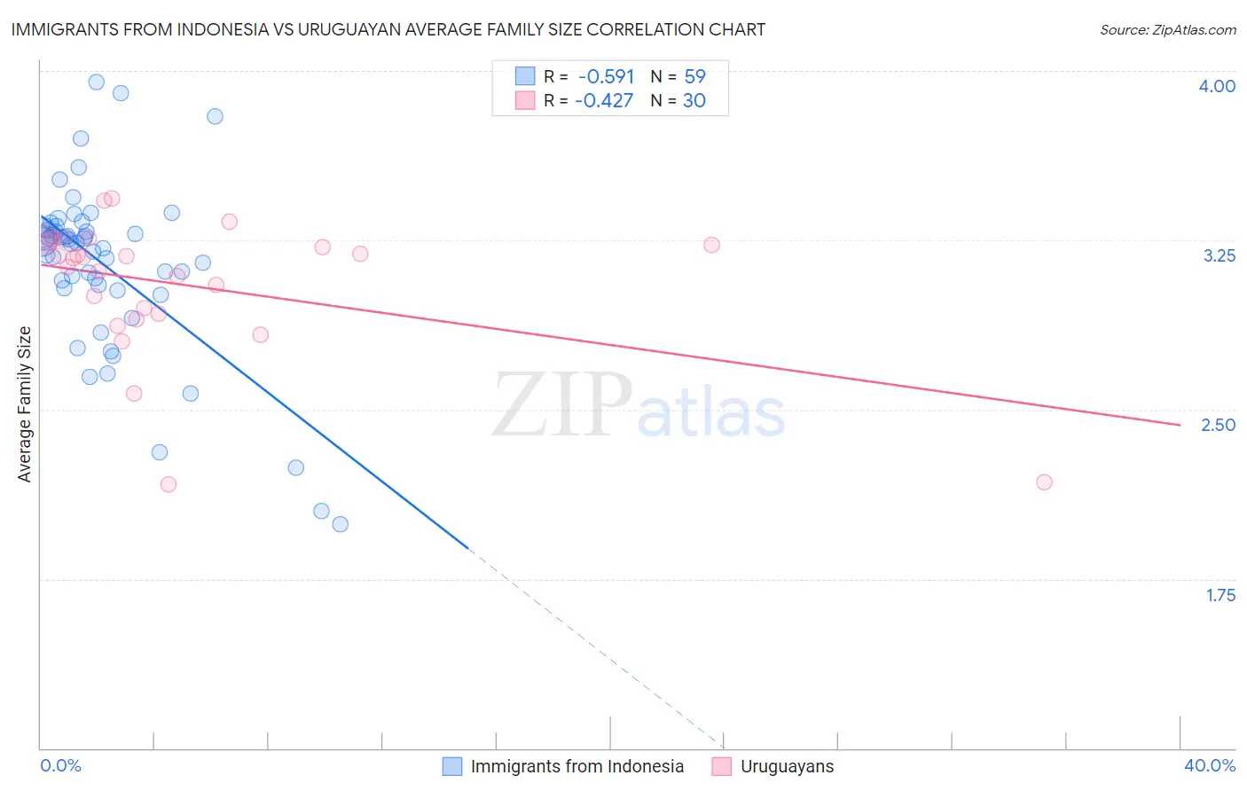 Immigrants from Indonesia vs Uruguayan Average Family Size