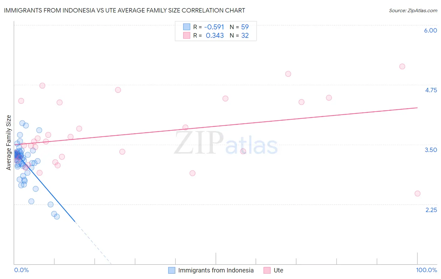 Immigrants from Indonesia vs Ute Average Family Size