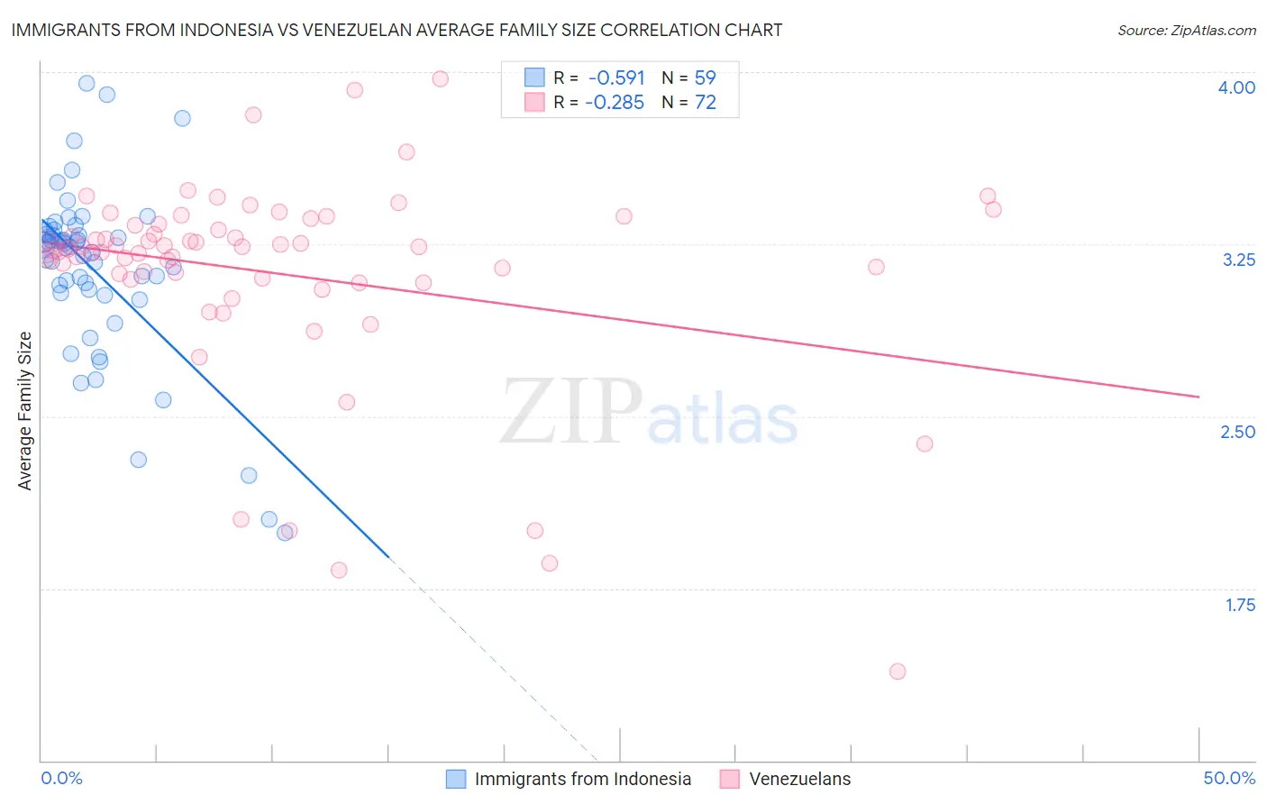 Immigrants from Indonesia vs Venezuelan Average Family Size