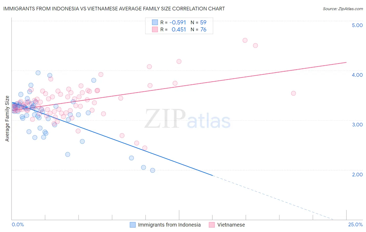 Immigrants from Indonesia vs Vietnamese Average Family Size