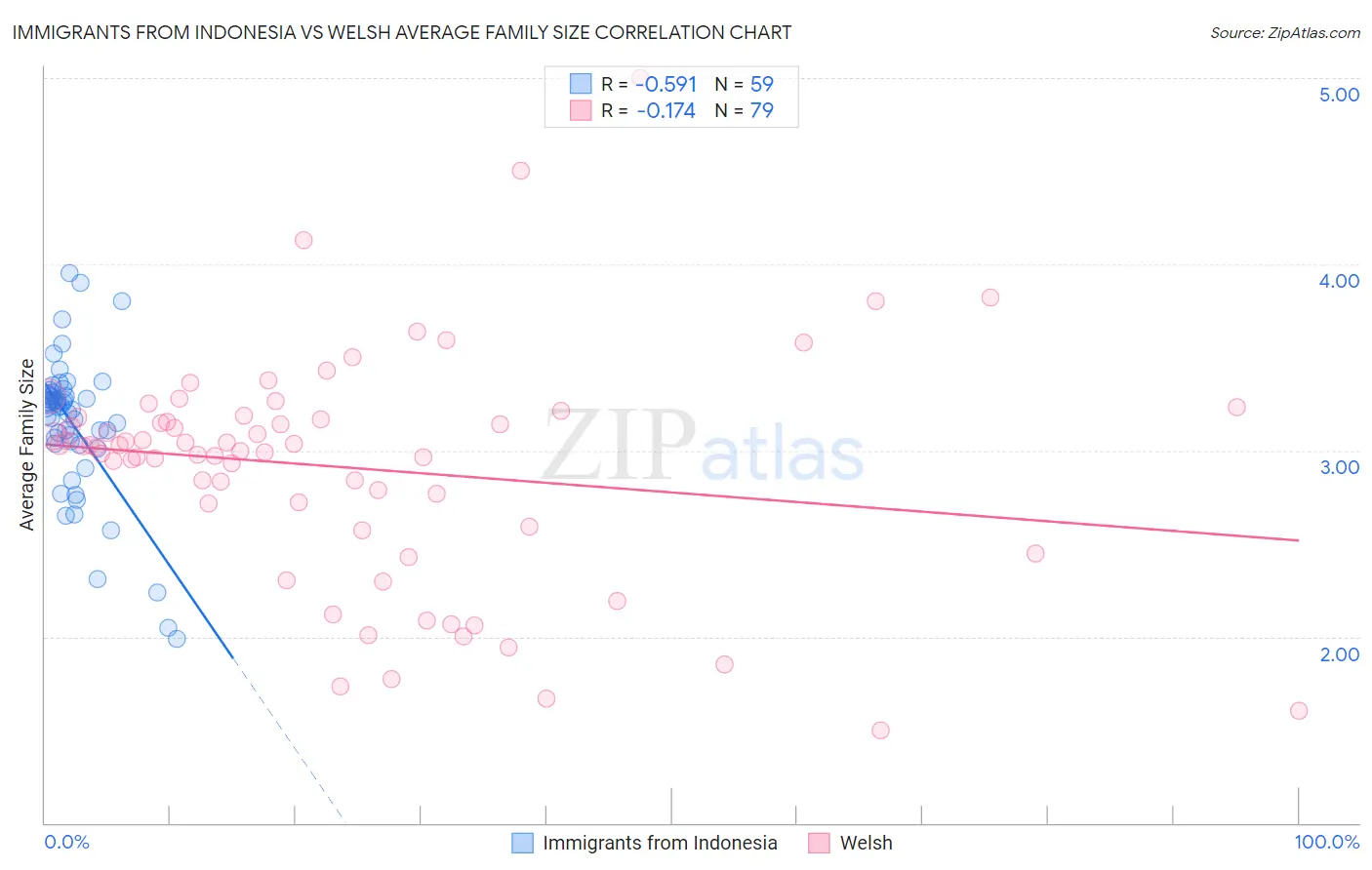 Immigrants from Indonesia vs Welsh Average Family Size
