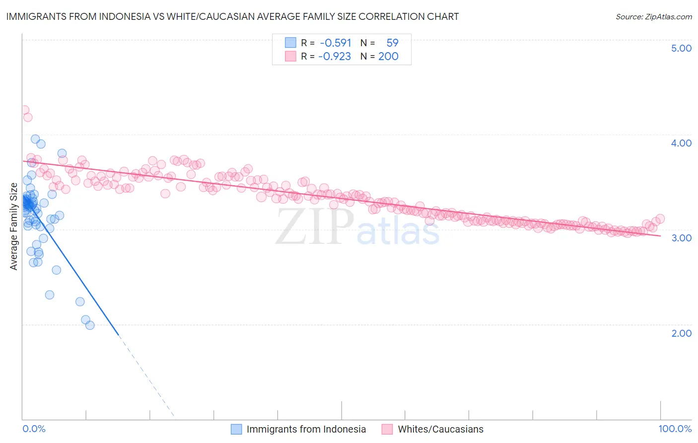 Immigrants from Indonesia vs White/Caucasian Average Family Size