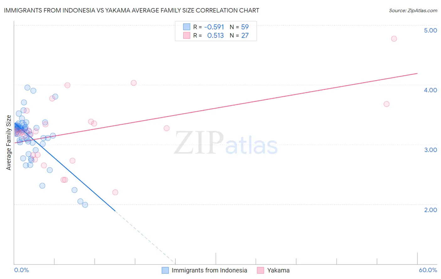 Immigrants from Indonesia vs Yakama Average Family Size