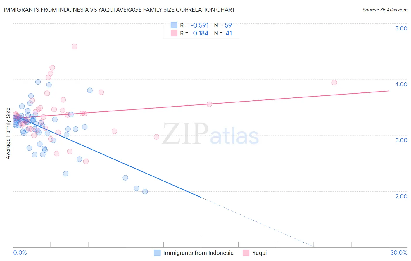 Immigrants from Indonesia vs Yaqui Average Family Size