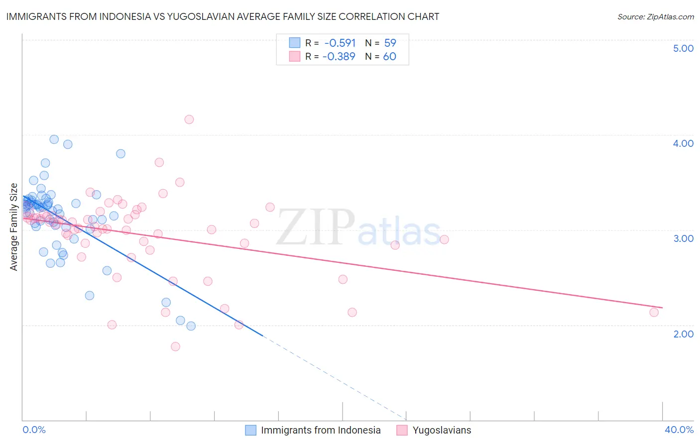 Immigrants from Indonesia vs Yugoslavian Average Family Size